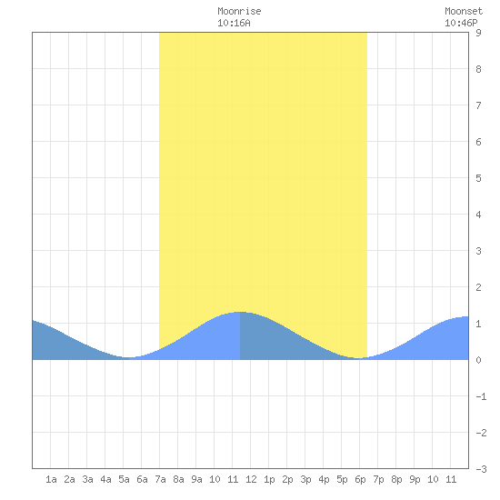 Crashboat Beach tide chart for Saturday, February 5, 2022