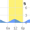 Crashboat Beach tide chart for Saturday, February 5, 2022