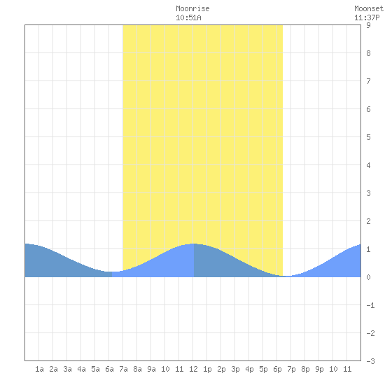 Crashboat Beach tide chart for Sunday, February 6, 2022