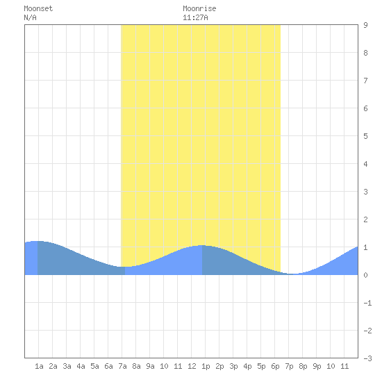 Crashboat Beach tide chart for Monday, February 7, 2022
