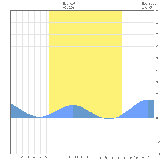 Crashboat Beach tide chart for Monday, March 21, 2022