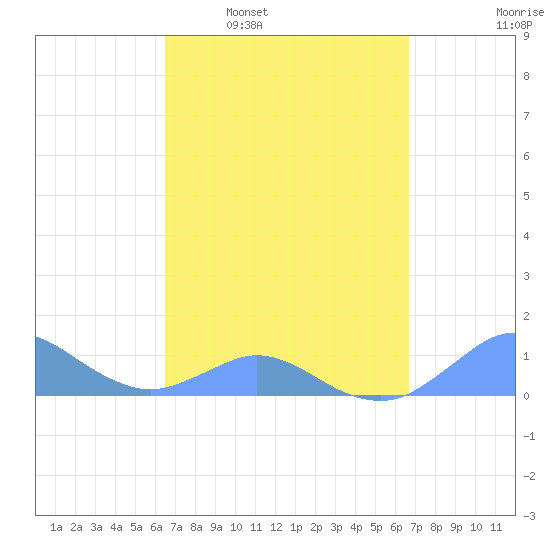Crashboat Beach tide chart for Tuesday, March 22, 2022