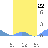 Crashboat Beach tide chart for Tuesday, March 22, 2022