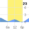 Crashboat Beach tide chart for Wednesday, March 23, 2022