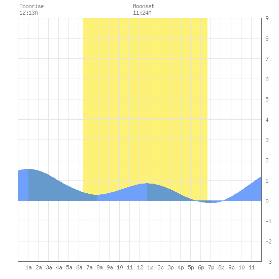 Crashboat Beach tide chart for Thursday, March 24, 2022