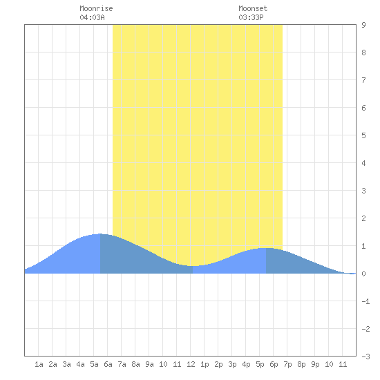 Crashboat Beach tide chart for Monday, March 28, 2022