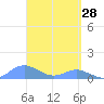 Crashboat Beach tide chart for Monday, March 28, 2022