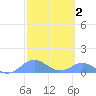 Crashboat Beach tide chart for Wednesday, March 2, 2022