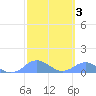 Crashboat Beach tide chart for Thursday, March 3, 2022