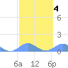 Crashboat Beach tide chart for Friday, March 4, 2022