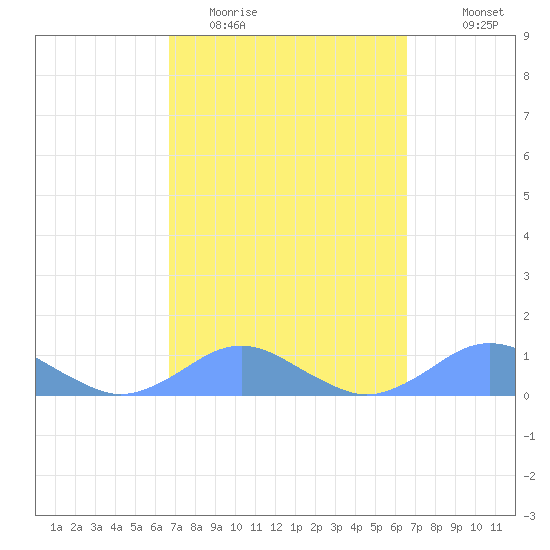 Crashboat Beach tide chart for Saturday, March 5, 2022