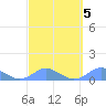 Crashboat Beach tide chart for Saturday, March 5, 2022