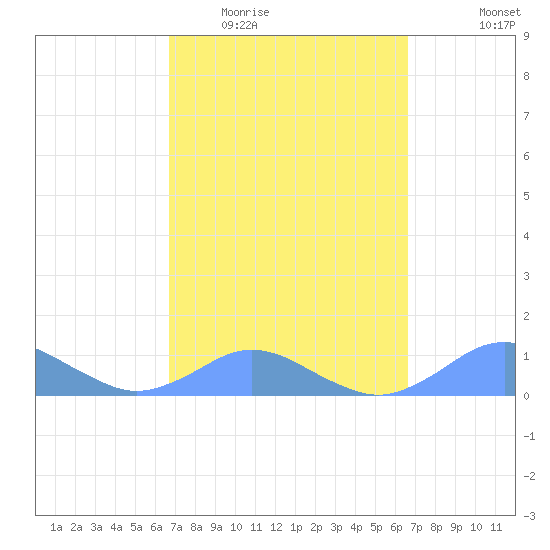 Crashboat Beach tide chart for Sunday, March 6, 2022