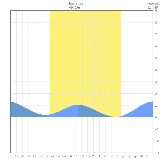 Crashboat Beach tide chart for Monday, March 7, 2022