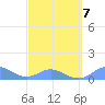 Crashboat Beach tide chart for Monday, March 7, 2022