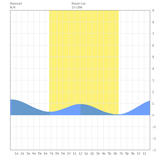 Crashboat Beach tide chart for Tuesday, March 8, 2022