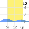 Crashboat Beach tide chart for Tuesday, April 12, 2022