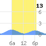 Crashboat Beach tide chart for Wednesday, April 13, 2022