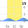 Crashboat Beach tide chart for Friday, April 15, 2022