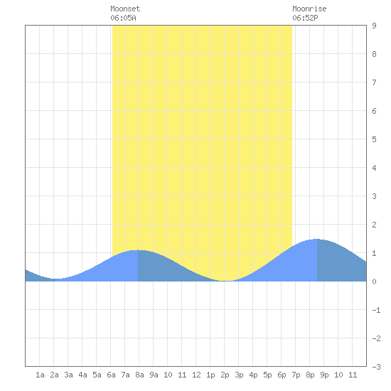 Crashboat Beach tide chart for Saturday, April 16, 2022