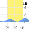 Crashboat Beach tide chart for Saturday, April 16, 2022