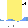 Crashboat Beach tide chart for Monday, April 18, 2022