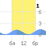 Crashboat Beach tide chart for Friday, April 1, 2022