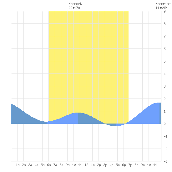 Crashboat Beach tide chart for Wednesday, April 20, 2022