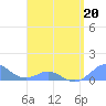 Crashboat Beach tide chart for Wednesday, April 20, 2022