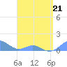 Crashboat Beach tide chart for Thursday, April 21, 2022