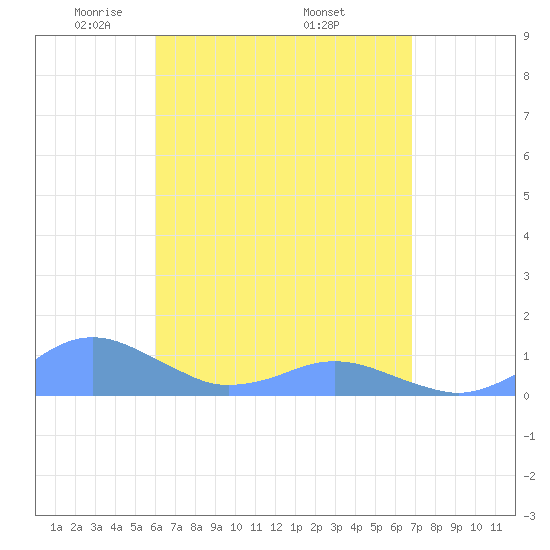 Crashboat Beach tide chart for Sunday, April 24, 2022