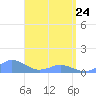 Crashboat Beach tide chart for Sunday, April 24, 2022