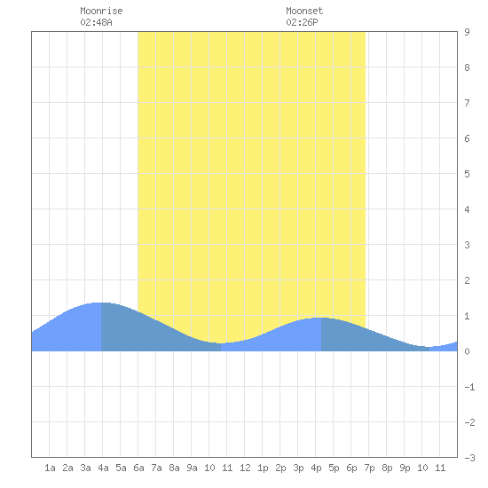 Crashboat Beach tide chart for Monday, April 25, 2022