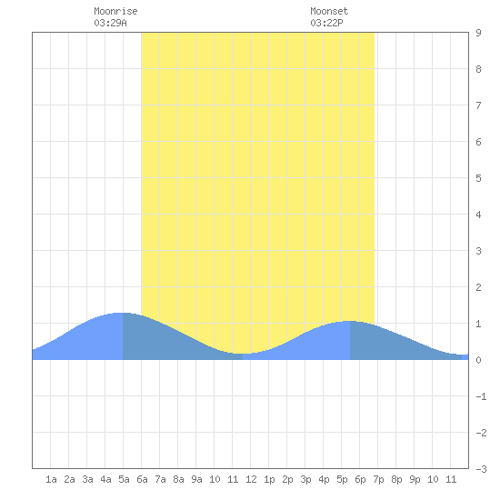 Crashboat Beach tide chart for Tuesday, April 26, 2022