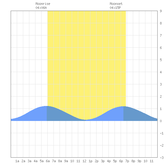 Crashboat Beach tide chart for Wednesday, April 27, 2022