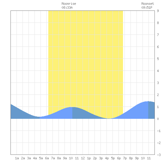 Crashboat Beach tide chart for Monday, April 4, 2022