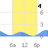 Crashboat Beach tide chart for Monday, April 4, 2022