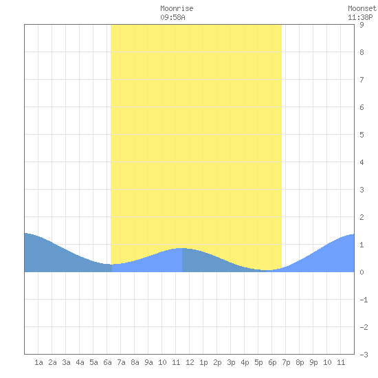 Crashboat Beach tide chart for Wednesday, April 6, 2022