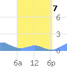 Crashboat Beach tide chart for Thursday, April 7, 2022