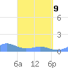 Crashboat Beach tide chart for Saturday, April 9, 2022