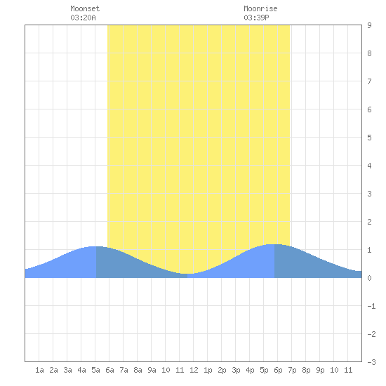 Crashboat Beach tide chart for Thursday, May 12, 2022