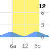 Crashboat Beach tide chart for Thursday, May 12, 2022