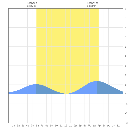 Crashboat Beach tide chart for Friday, May 13, 2022
