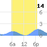 Crashboat Beach tide chart for Saturday, May 14, 2022