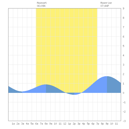 Crashboat Beach tide chart for Monday, May 16, 2022