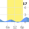 Crashboat Beach tide chart for Tuesday, May 17, 2022