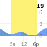 Crashboat Beach tide chart for Thursday, May 19, 2022