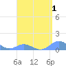 Crashboat Beach tide chart for Sunday, May 1, 2022