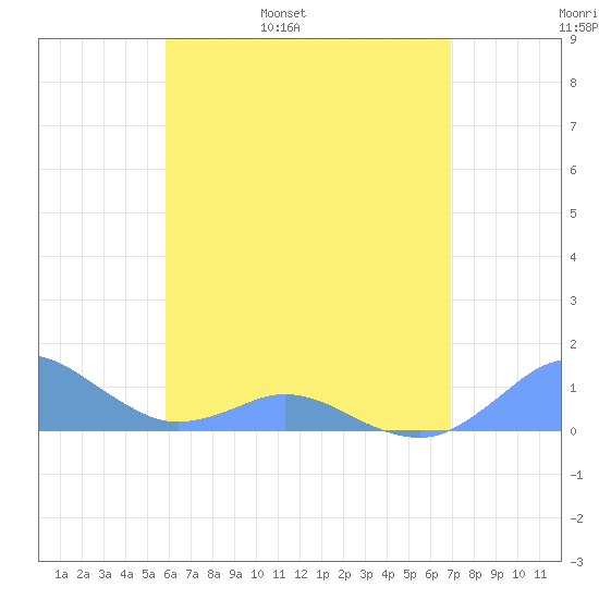 Crashboat Beach tide chart for Friday, May 20, 2022