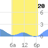 Crashboat Beach tide chart for Friday, May 20, 2022